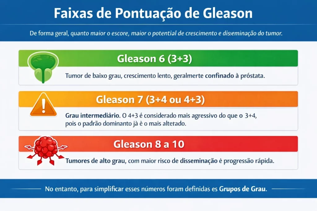 Esquema de faixas de pontuação do índice de Gleason